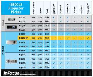  InFocus Work Big IN2102EP Projector Electronics
