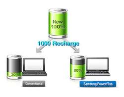   haul the samsung powerplus technology gives you more years and more