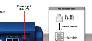 The PTZ functions can be realized by joystick of 2D/3D/4D